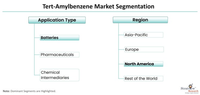Tert-Amylbenzene-Market-Segmentation